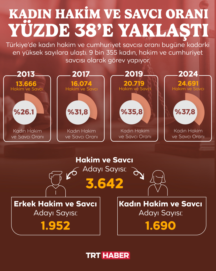 Kadın hakim ve savcı oranı yüzde 37,8'e yükseldi